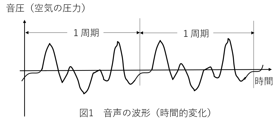 音声の周波数分析 Esジャパン 音声による感情解析ソリューション音声活用ブログ